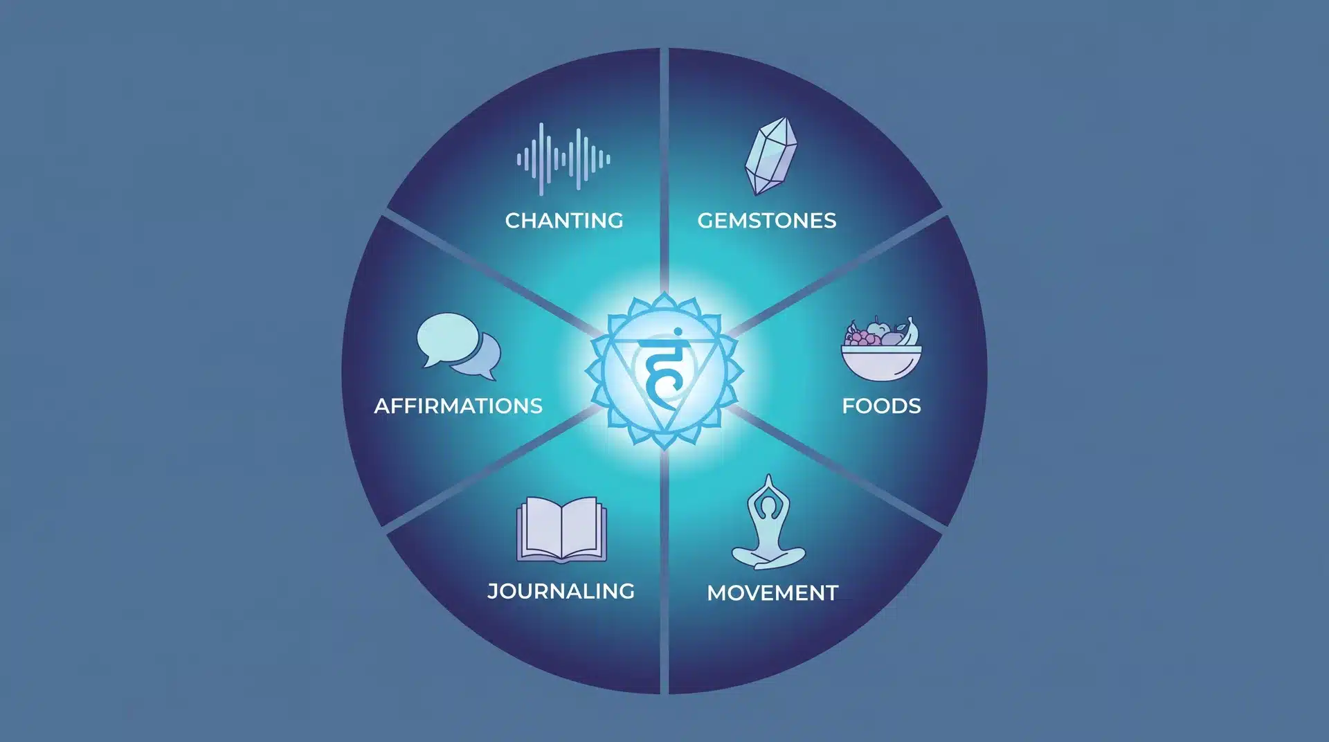 An infographic detailing methods to open and balance the throat chakra, highlighting chanting and gemstones.