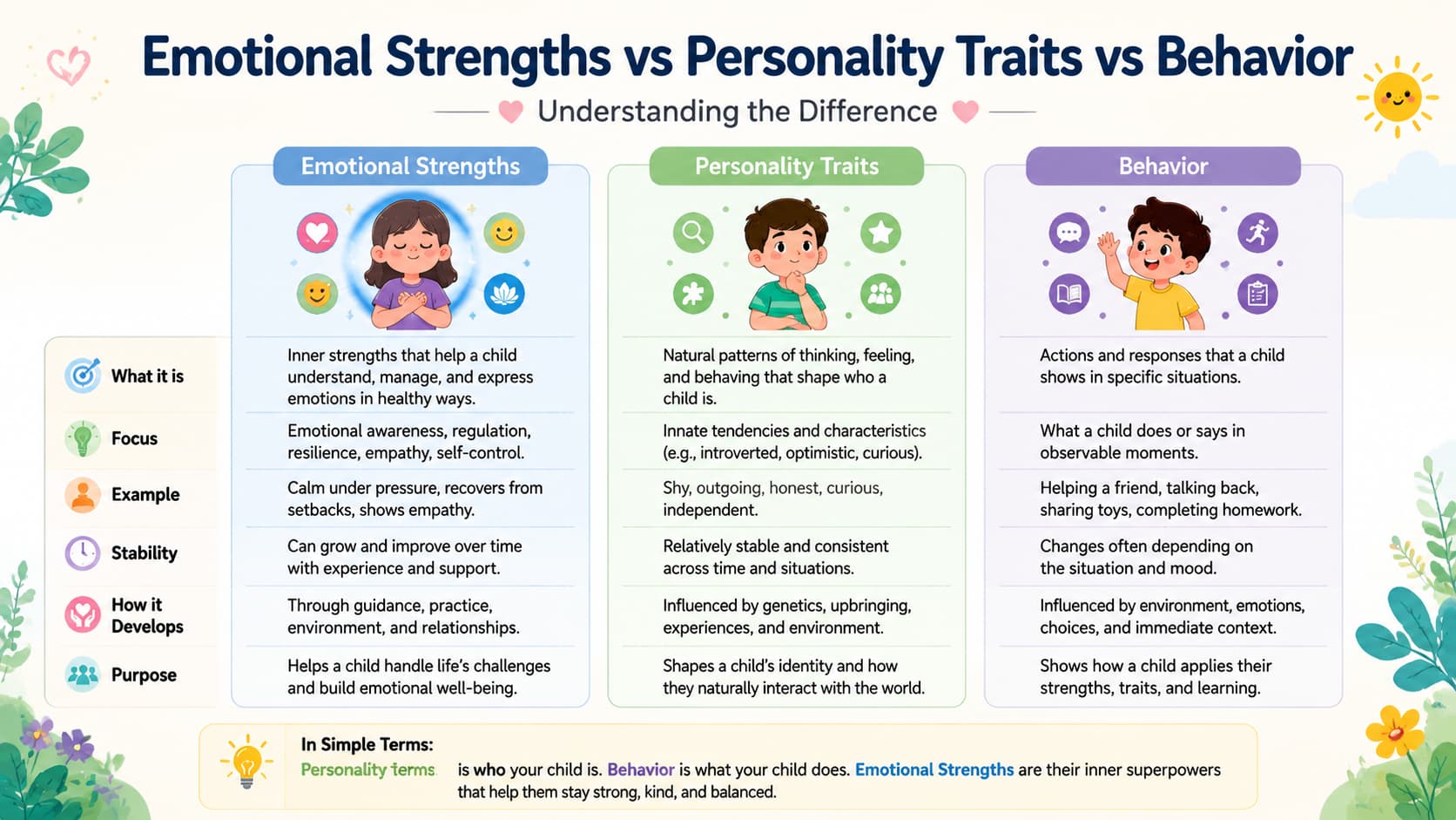 Infographic table comparing emotional strengths, personality traits, and behaviors with definitions and examples.