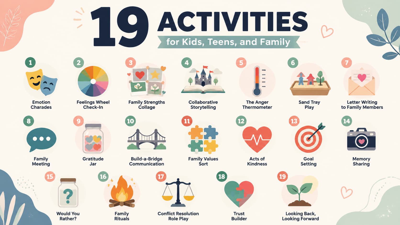 An infographic titled '19 Activities for Kids, Teens, and Family' with nineteen numbered circular icons.