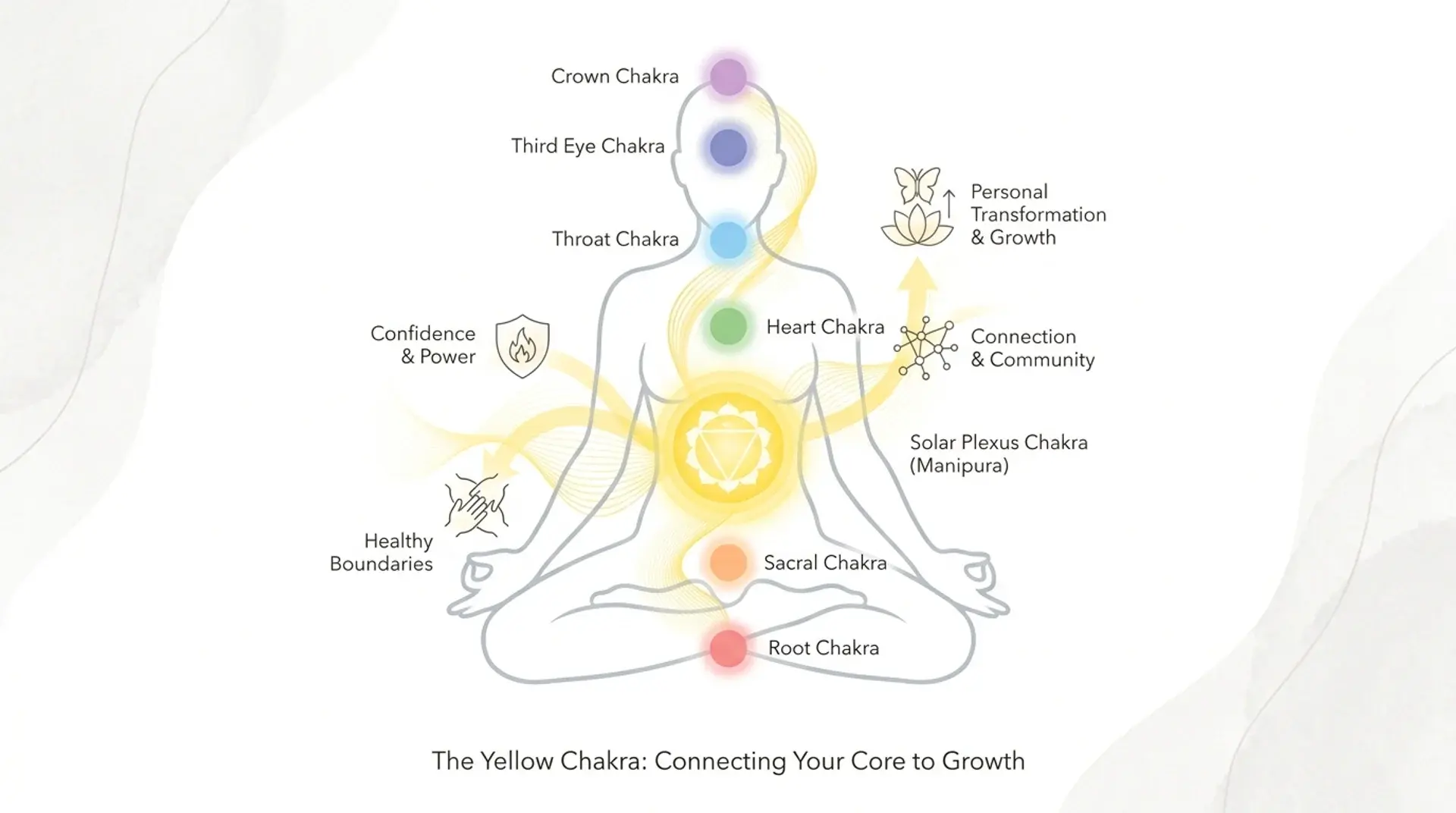 Yellow chakra infographic showing Manipura connection with lower and upper chakras through energy flow.