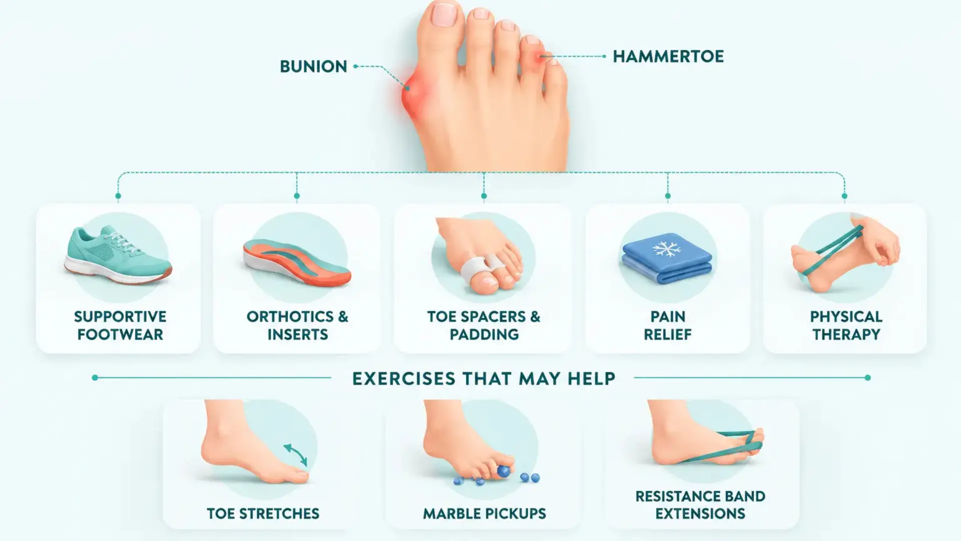 Infographic showing non-surgical bunion and hammertoe care: supportive shoes, inserts, toe spacers, pain relief, and exercises.