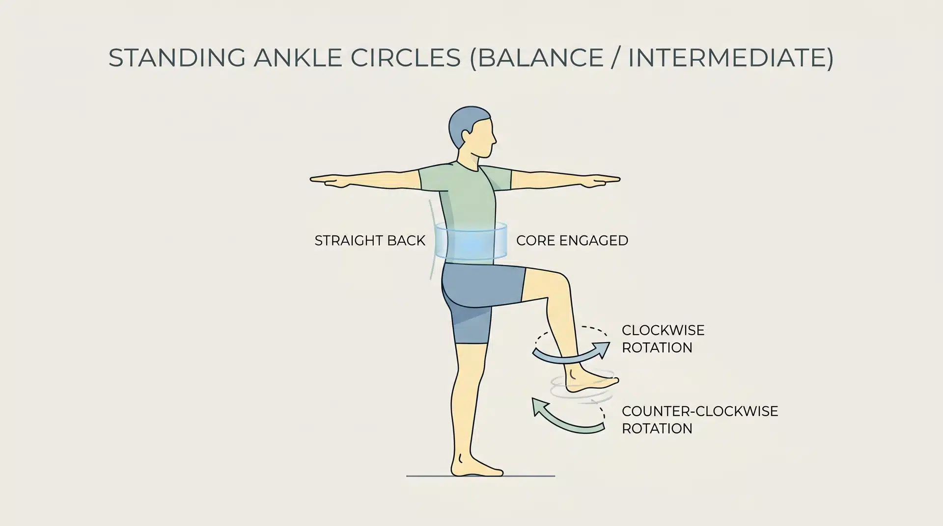 Illustration of a person standing on one leg doing standing ankle circles, with text labels and arrows showing rotation.