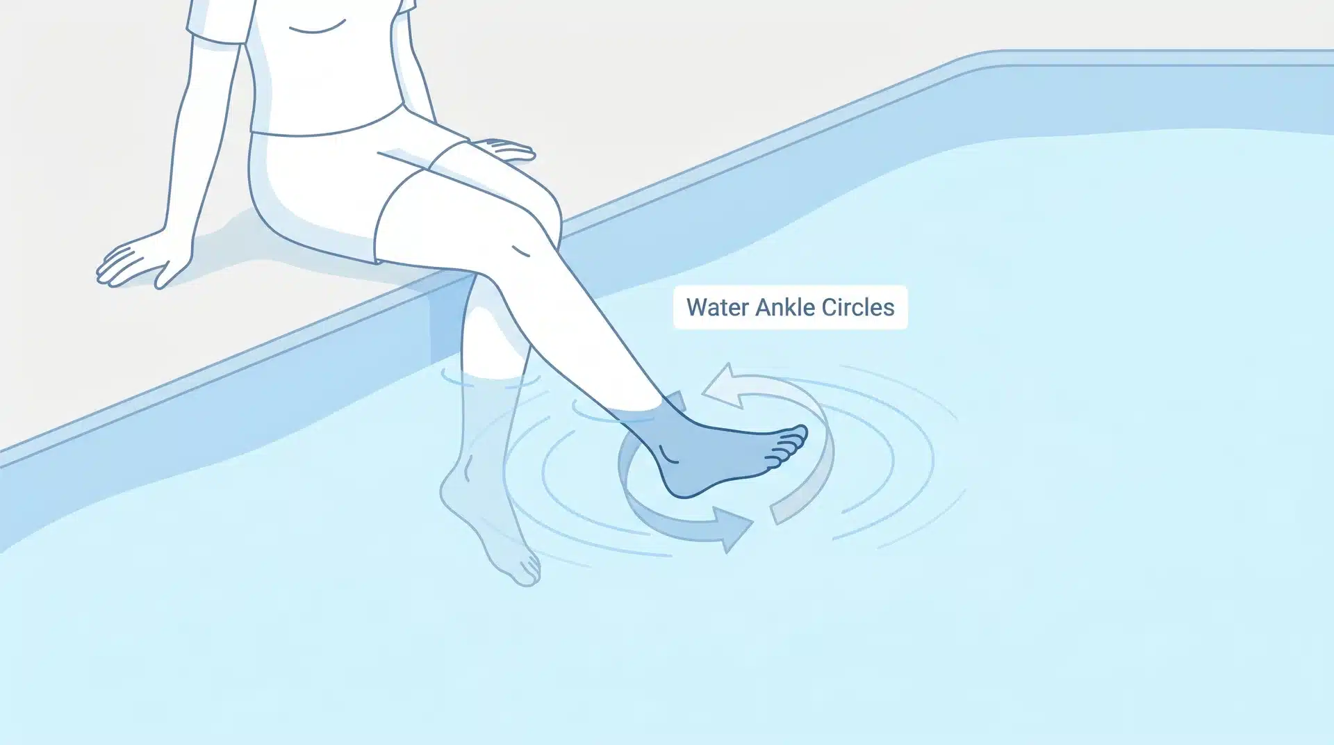Illustration of a person sitting on the edge of a pool with feet submerged, performing water ankle circles with arrows showing rotation.