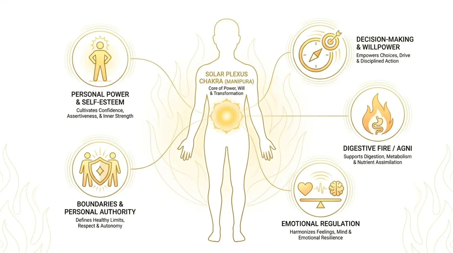 Yellow chakra infographic showing Manipura energy, confidence, willpower, digestion, emotions, and boundaries.