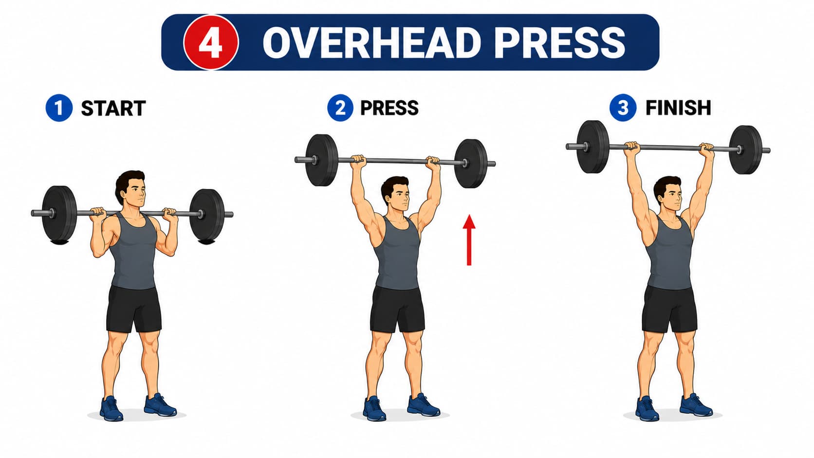 A three-step diagram illustrating the start position, pressing phase, and fully extended finish for a barbell overhead press.