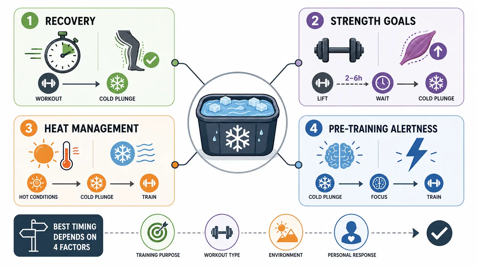 Cold plunge timing infographic showing recovery, strength, heat, and alertness factors.