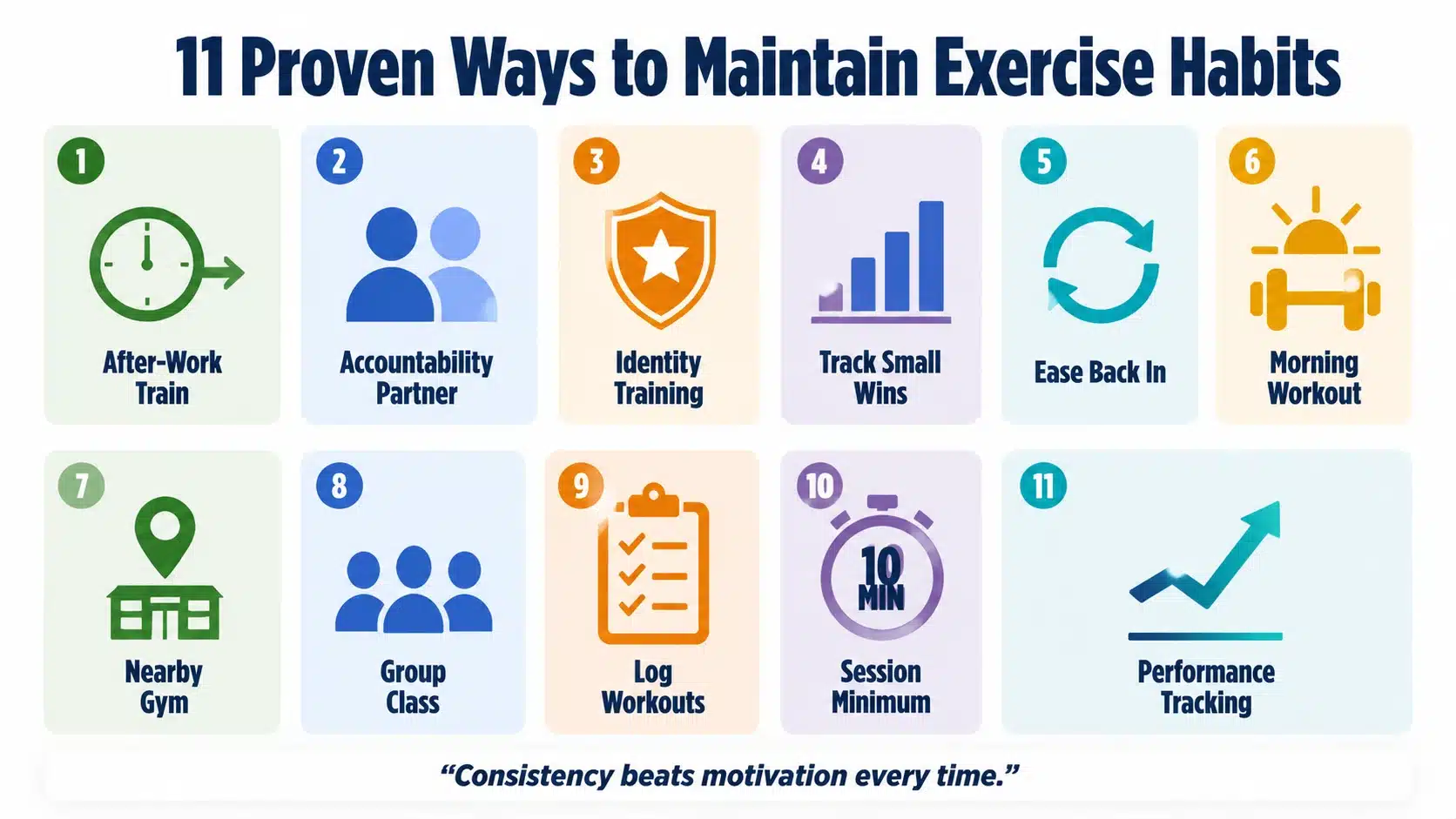 Eleven strategies for maintaining exercise consistency including scheduling, accountability, tracking, and restarting