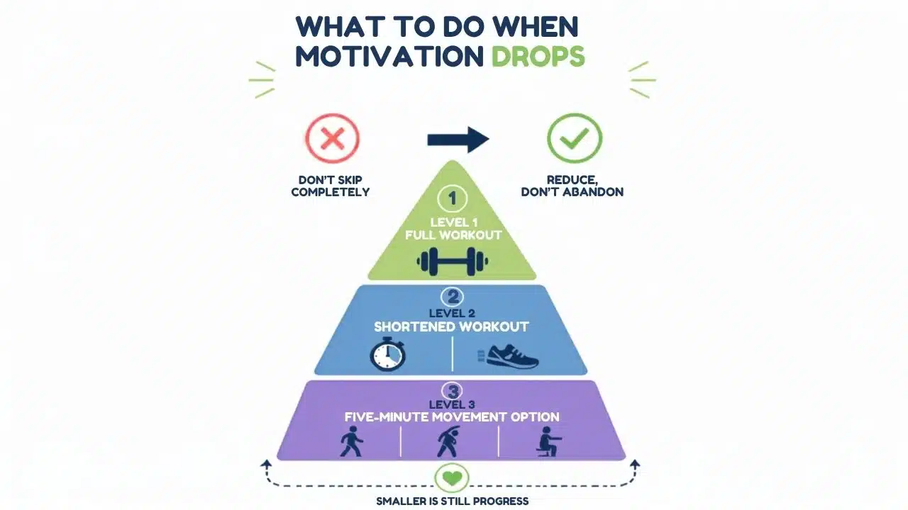 Exercise fallback options for low motivation including shorter workouts, support, and activity changes