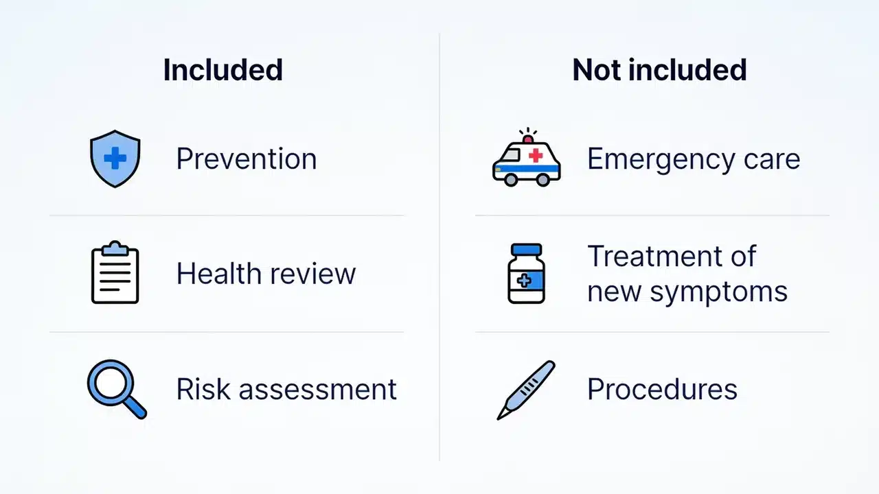 Infographic comparing what is and is not included in a wellness check.