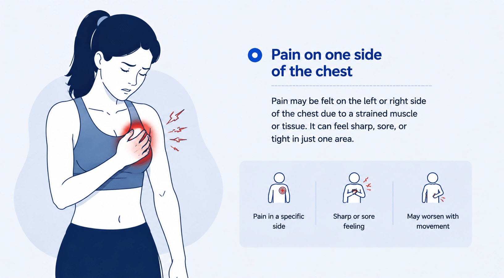 Medical illustration showing one-sided chest pain with a highlighted area indicating localized muscle discomfort or strain.