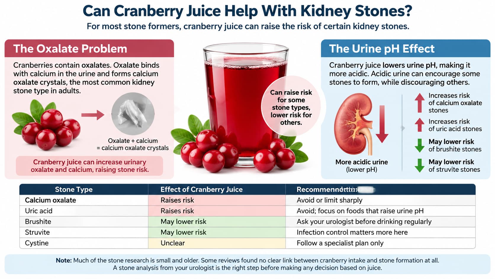 Infographic titled "Can Cranberry Juice Help With Kidney Stones?" summarizing the risks and effects of cranberry juice on various kidney stone types.