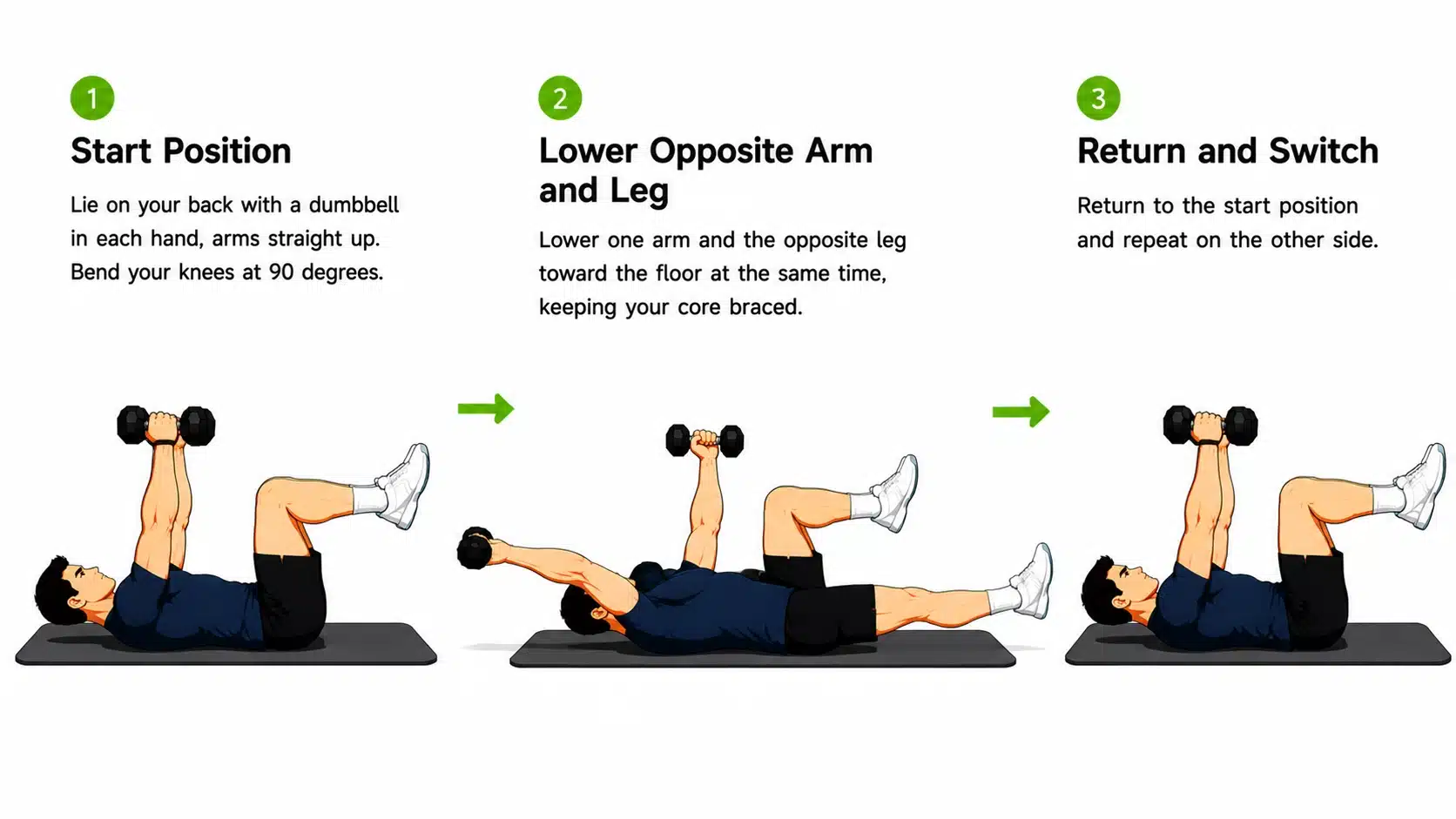 Cartoon man performing dumbbell dead bug exercise with opposite arm and leg movement