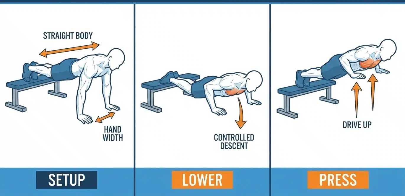 Feet-elevated push-ups performed with feet raised on a bench to engage the upper chest