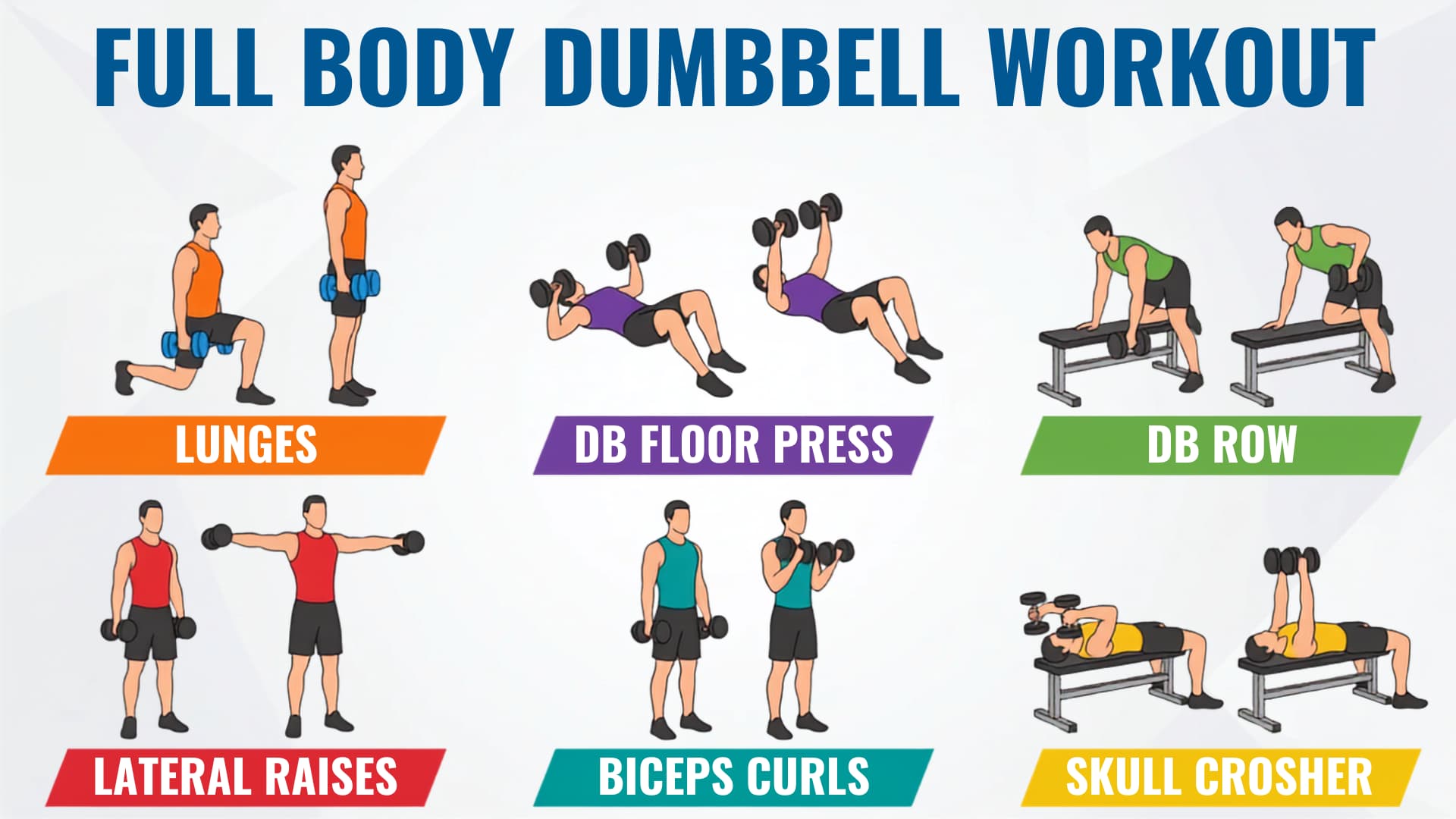 Chart showing full body dumbbell workout exercises including lunges, floor press, row, lateral raises, biceps curls, and skull crushers.