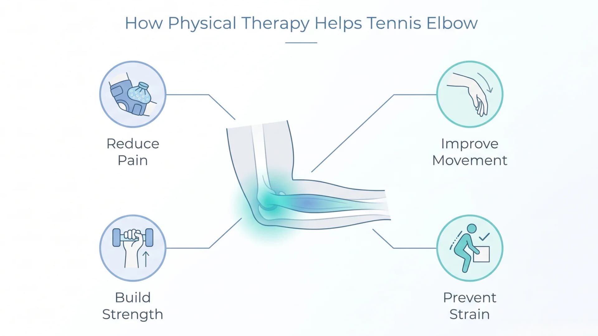 Infographic diagram showing four key benefits of physical therapy for tennis elbow: reduce pain, improve movement, build strength, and prevent strain.