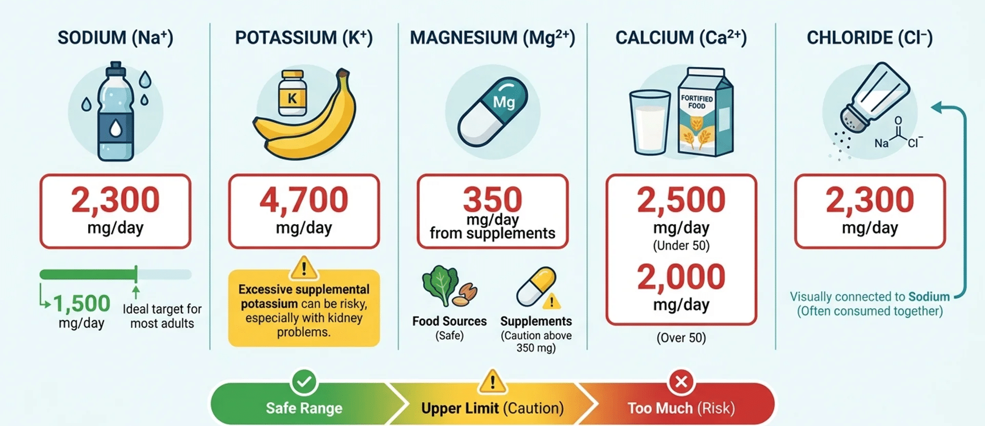 Infographic showing daily reference limits for electrolytes including sodium, potassium, magnesium, calcium, and chloride.