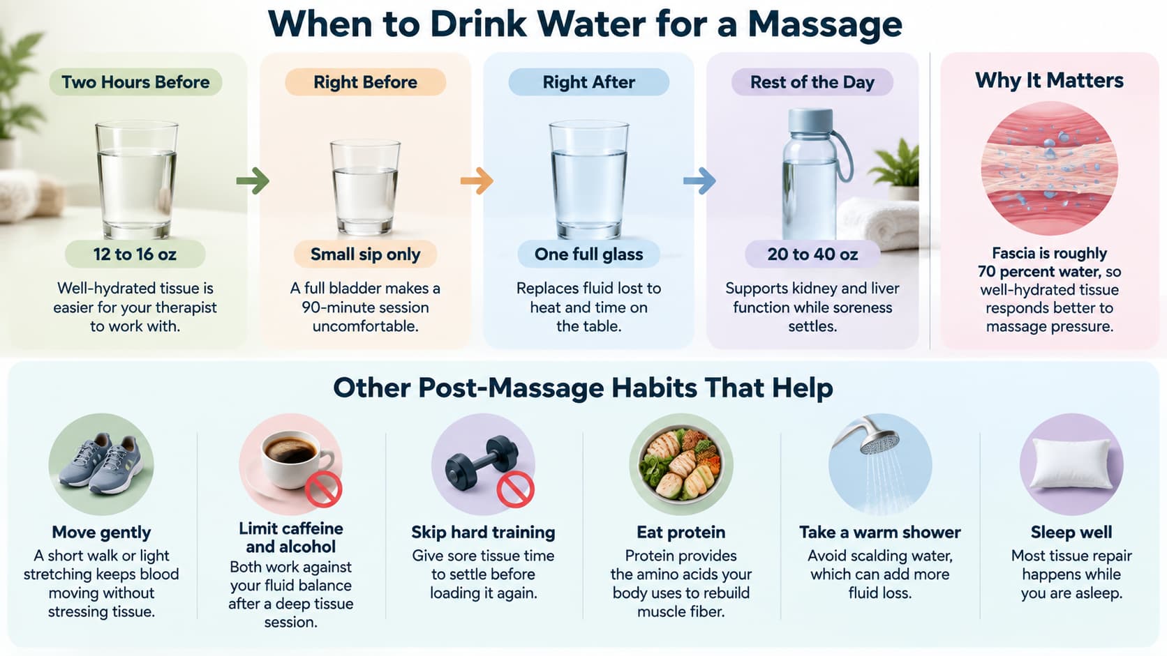 Infographic timeline for pre- and post-massage hydration guidelines and healthy recovery habits.